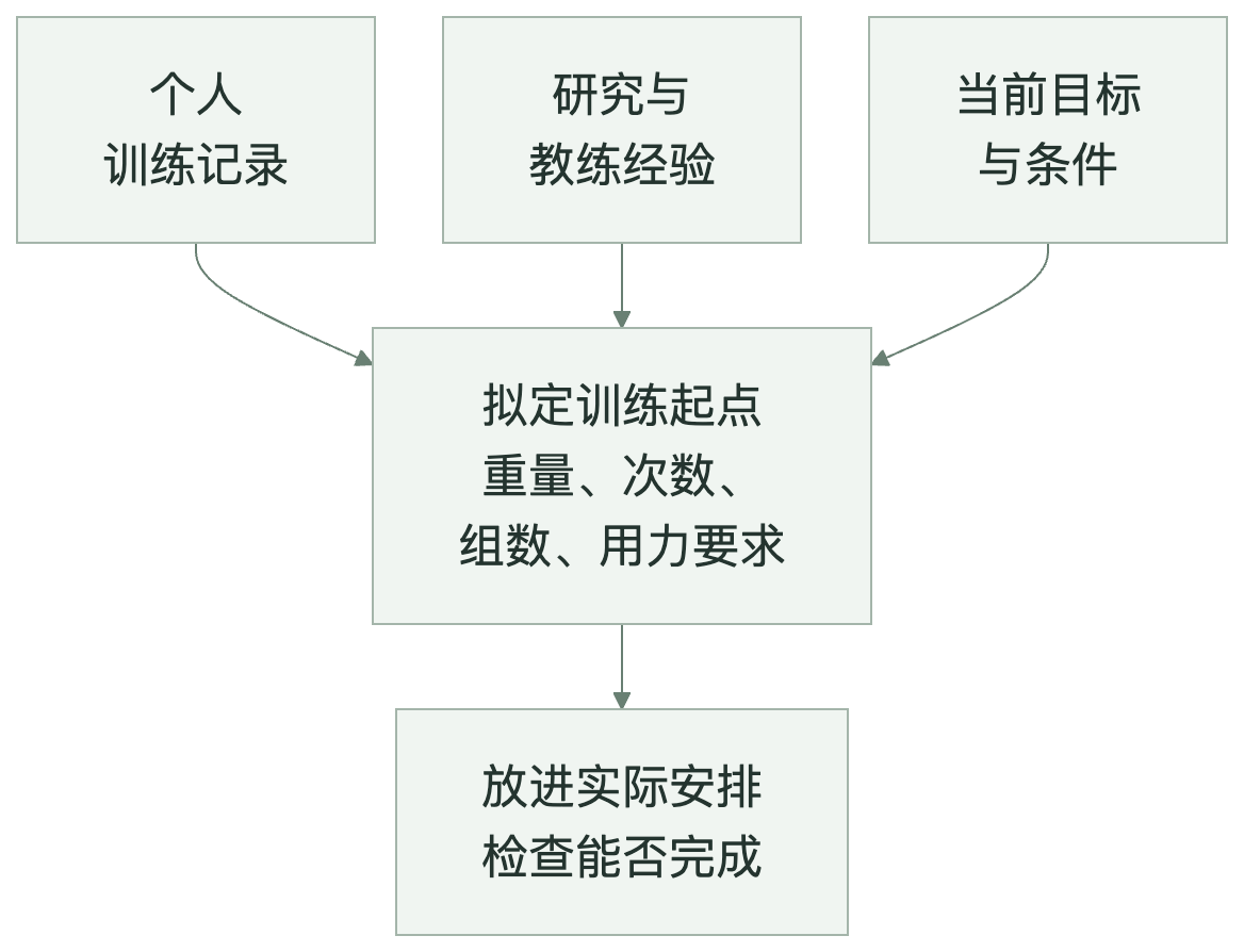 图7　拟定投入