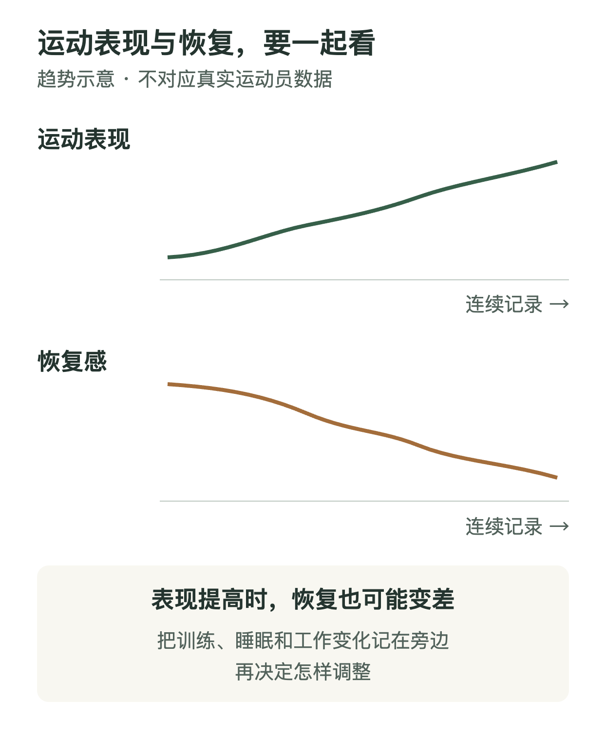 图2　运动表现与恢复趋势