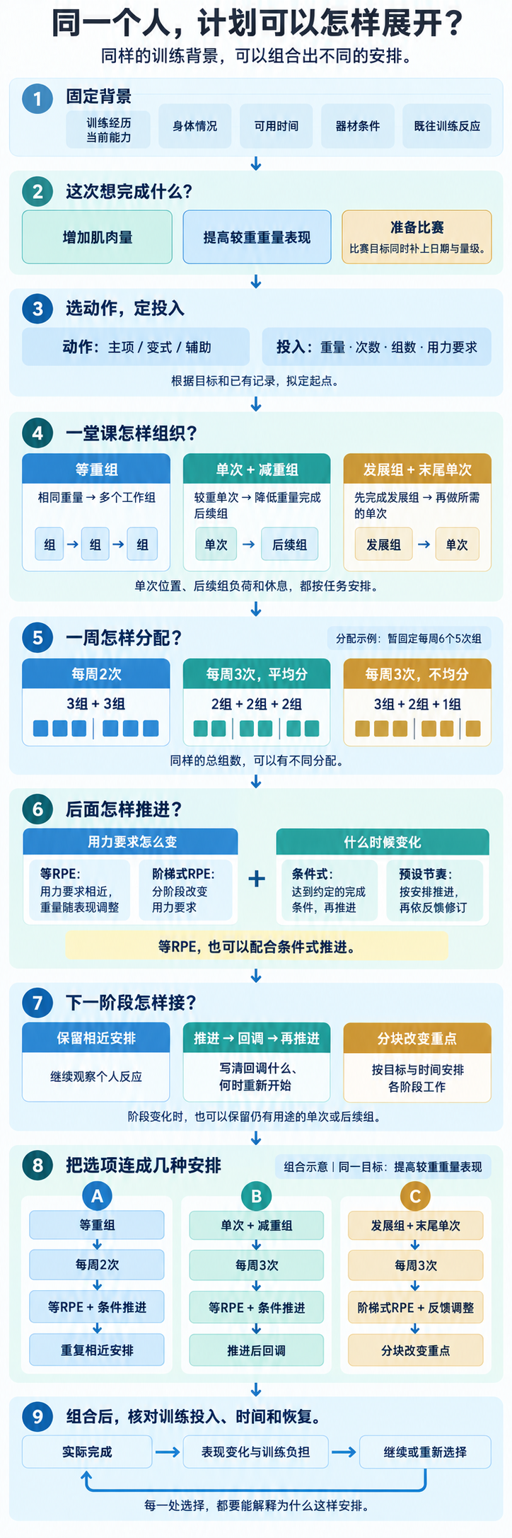 图12　同一个人训练计划的多种组合