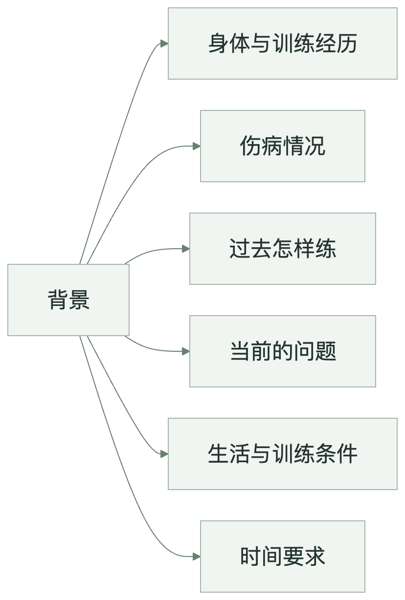 图4　了解背景