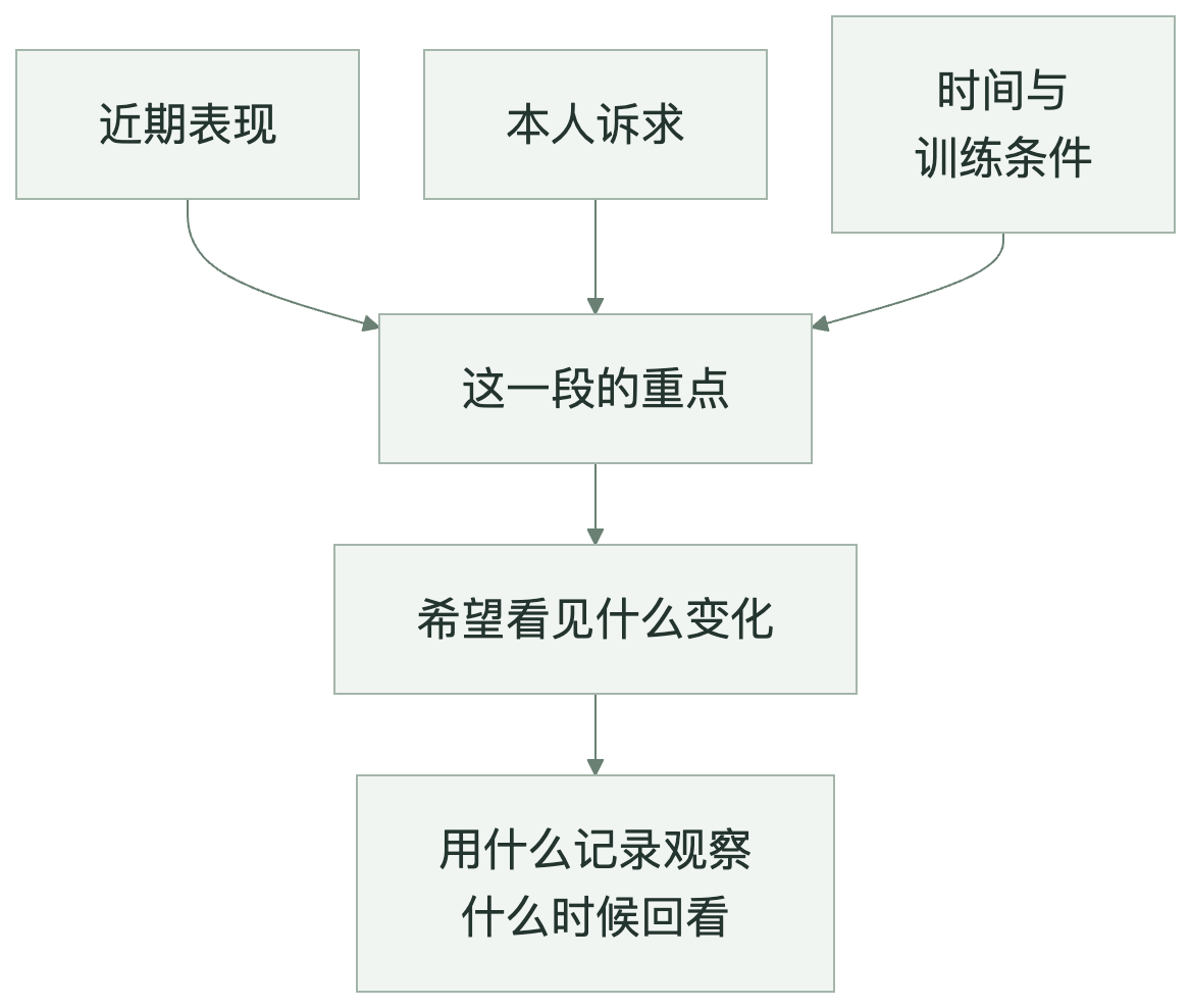 图5　确定目标