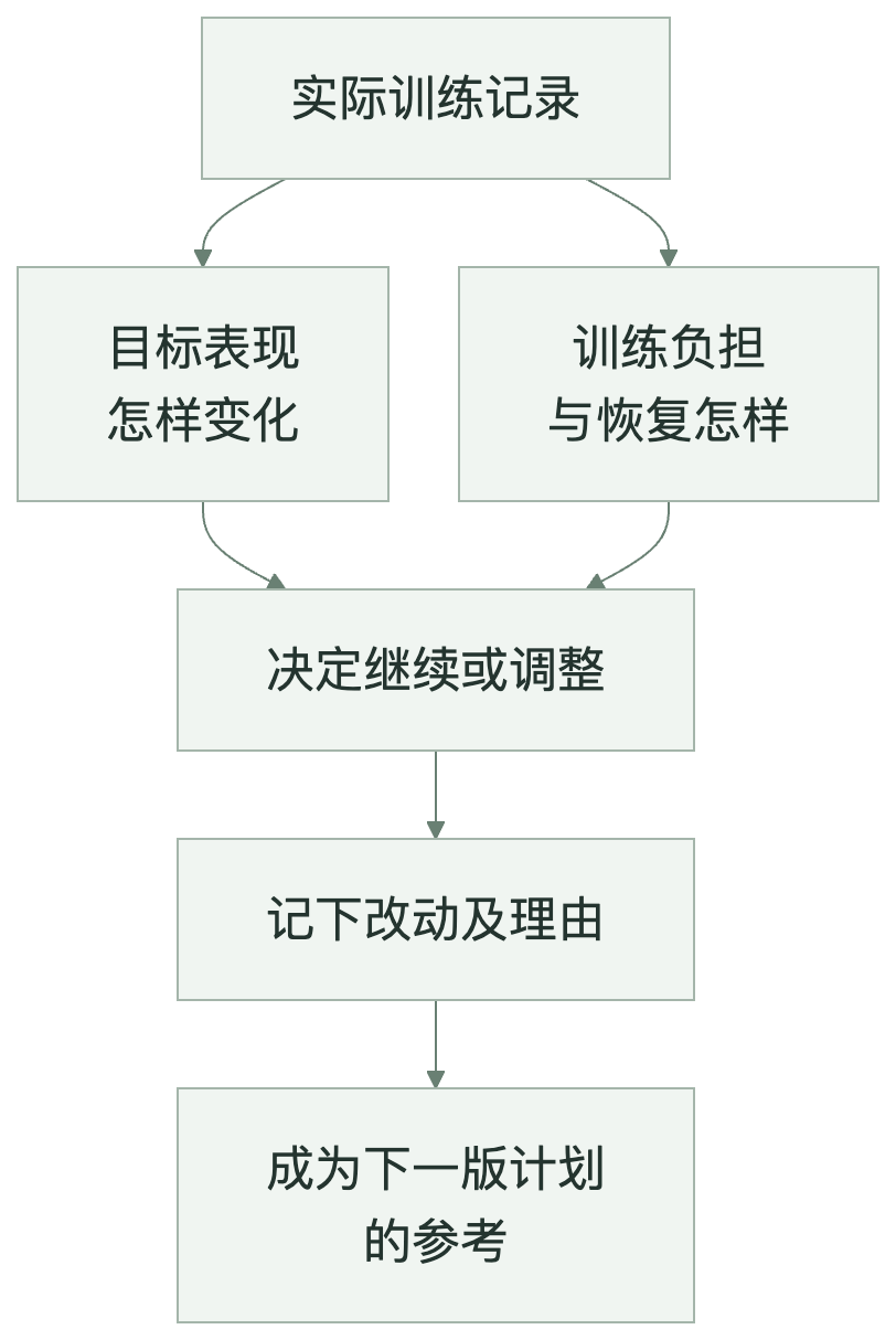 图11　反馈修订