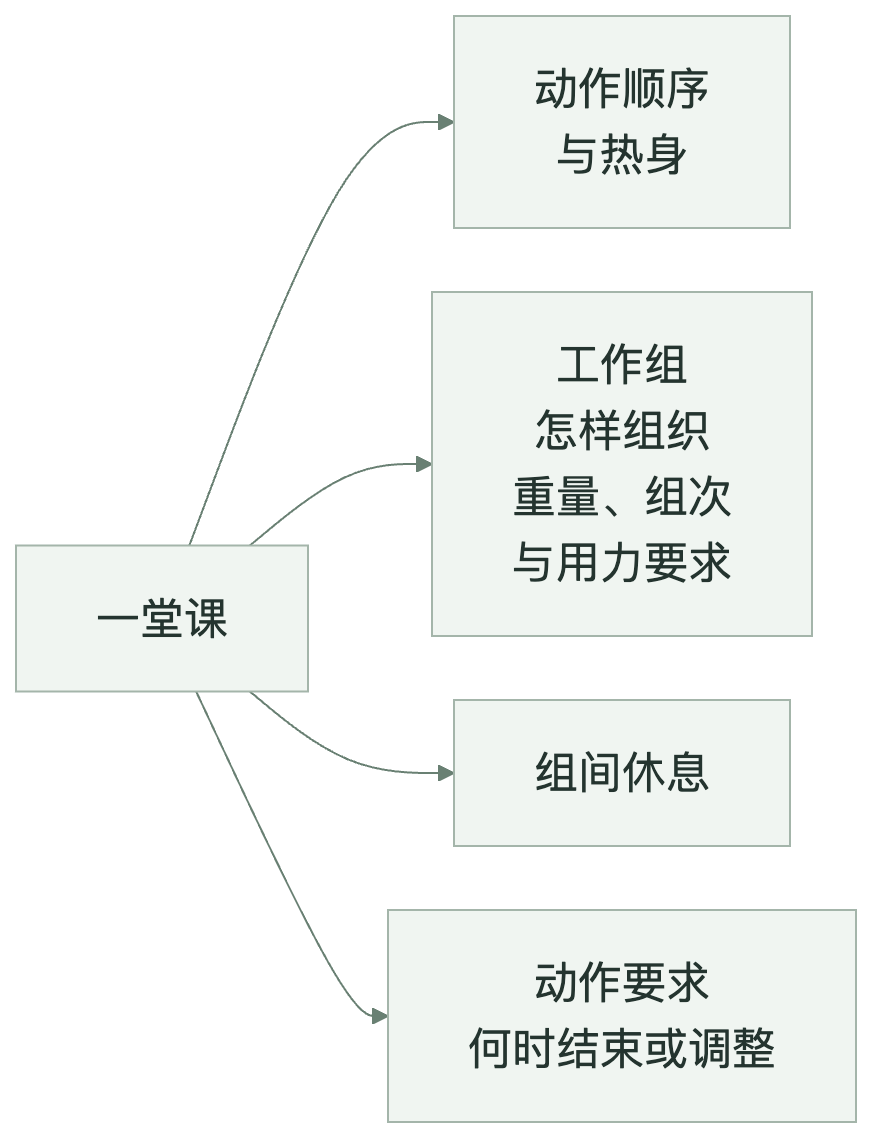 图9　课内安排