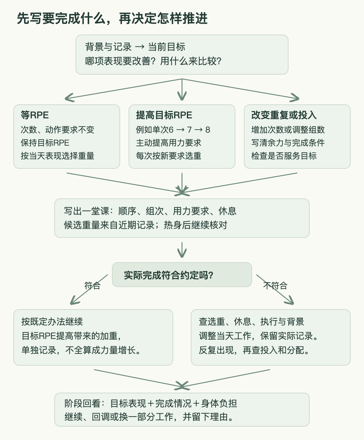 图15　从目标到推进与调整