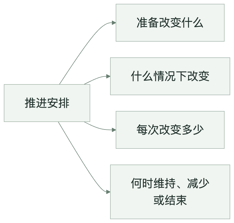 图10　推进规则