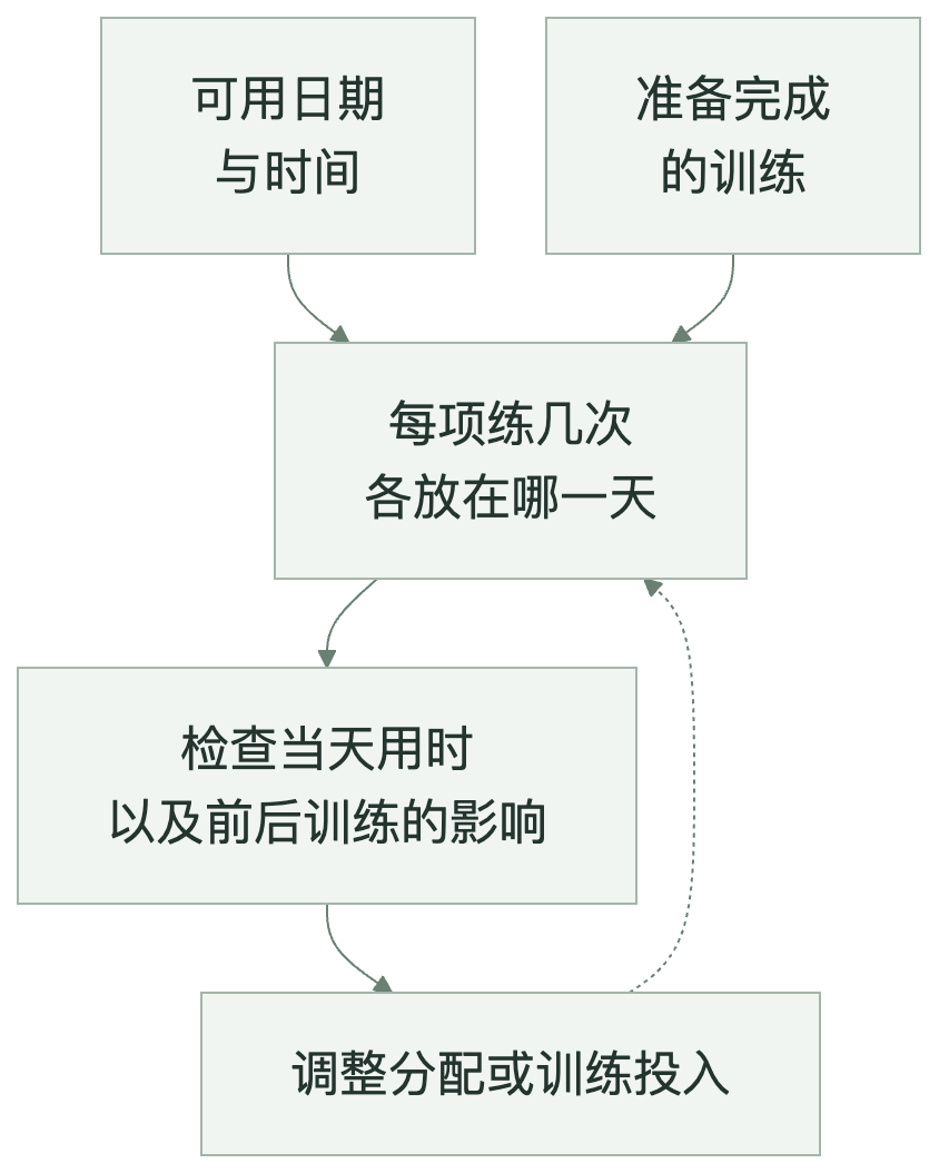 图8　周内分配