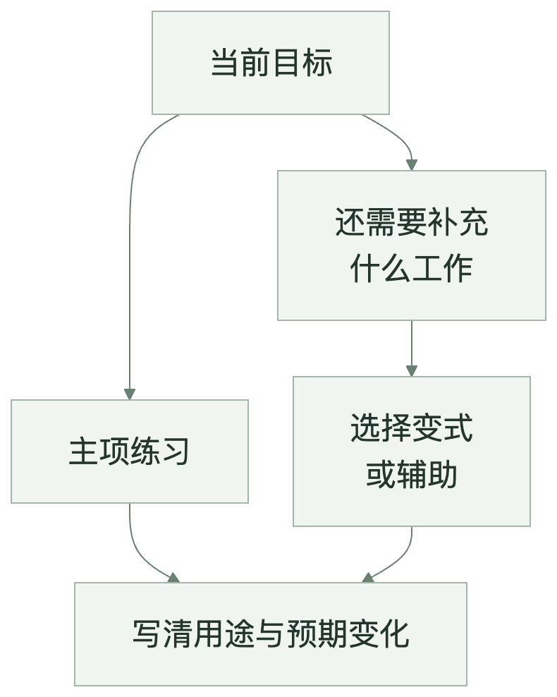 图6　选择练习