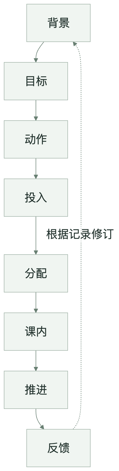 图3　八步概览